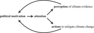 Motivated Attention in Climate Change Perception and Action